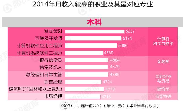 赵丽颖收入比何炅高_收入较高的专业