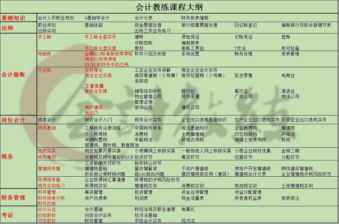 学习资讯,课程优惠等学校信息,请进入 会计教练 网站