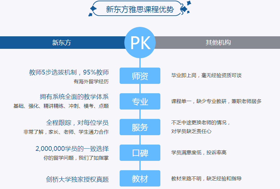 雅思对比 雅思对比