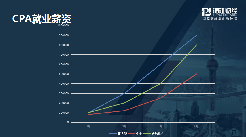上海CPA培训 上海CPA培训