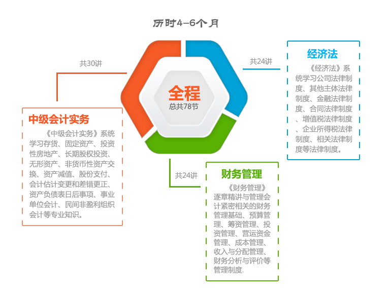 咸宁中级会计师培训学费多少 咸宁中级会计师培训学费多少