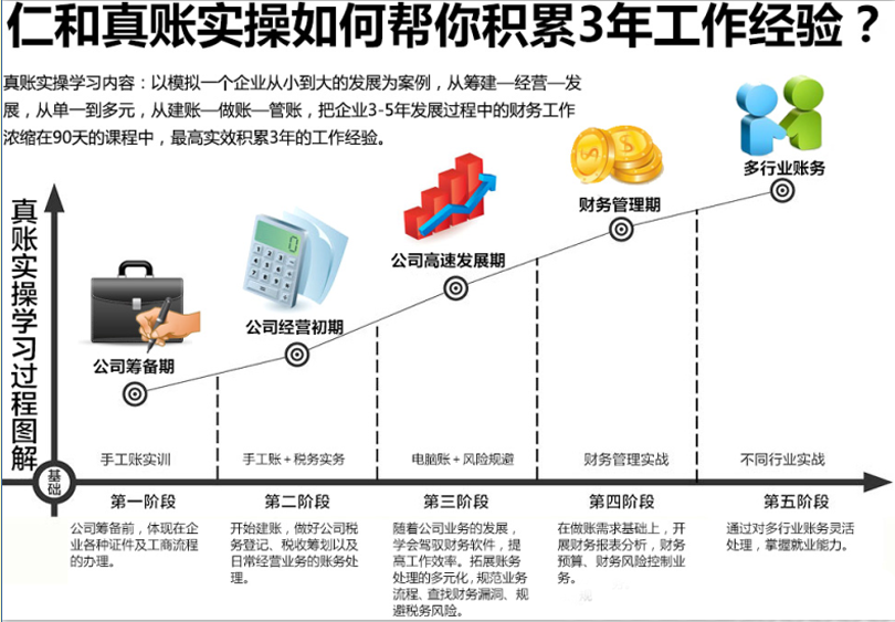 武汉武昌附近会计实操培训哪好 武汉武昌附近会计实操培训哪好