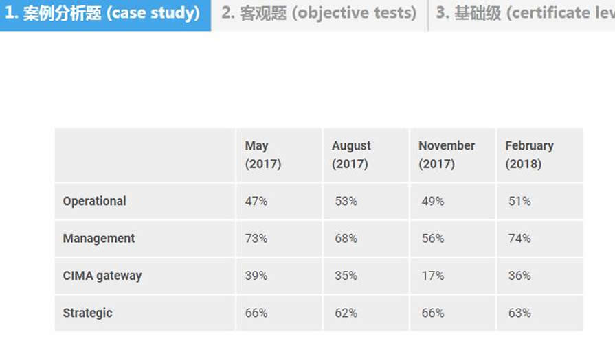 深圳CIMA皇家特许管理会计师公会培训班 深圳CIMA皇家特许管理会计师公会培训班