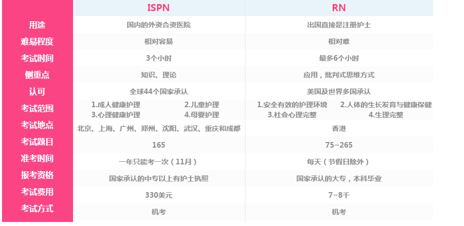 北京ISPN国际护士培训班班费用 北京ISPN国际护士培训班班费用