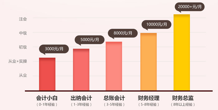 当阳主管会计培训班 当阳主管会计培训班