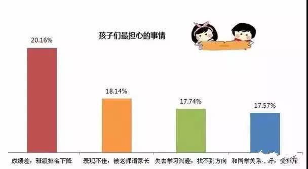孩子们最担心的事情 孩子们最担心的事情