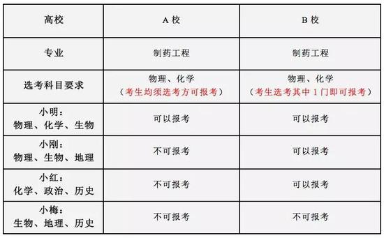 高考选考 高考选考