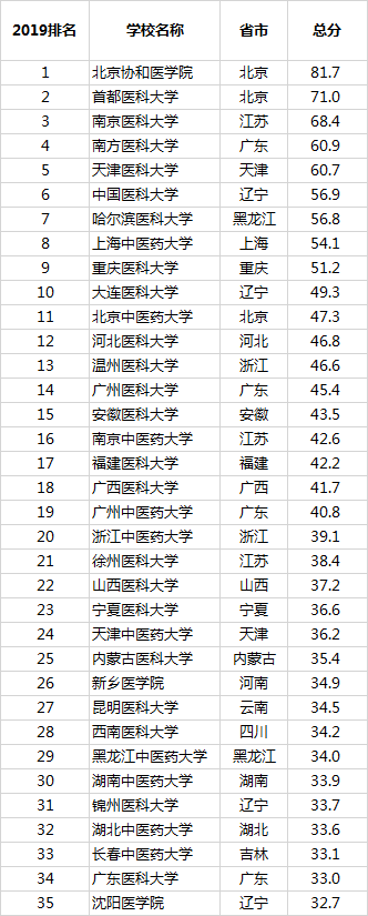 2019中国最好大学排名 2019中国最好大学排名
