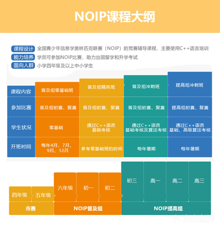 NOIP信息学奥赛课程大纲 NOIP信息学奥赛课程大纲