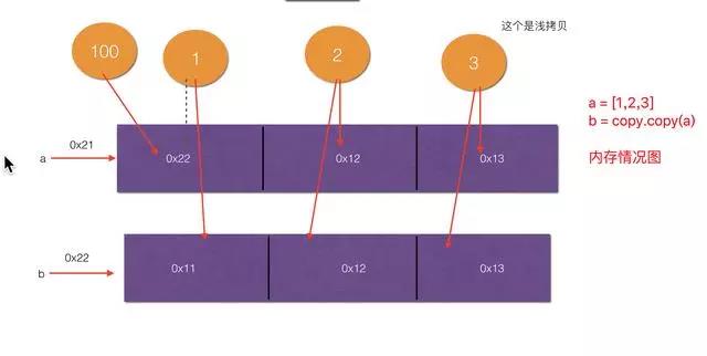 浅拷贝示意图 浅拷贝示意图