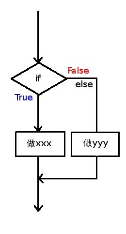 自学<a style='color:blue' href='http://python.tedu.cn/'>Python编程</a>【第二十一节】 if, elif, else 自学<a style='color:blue' href='http://python.tedu.cn/'>Python编程</a>【第二十一节】 if, elif, else