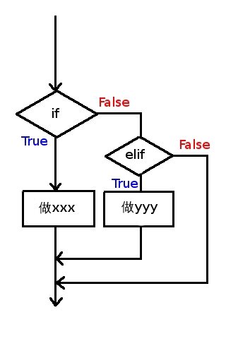 自学Python编程: if, elif, else 自学Python编程: if, elif, else