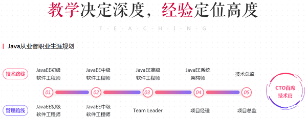 ����������Java��ѵ�������