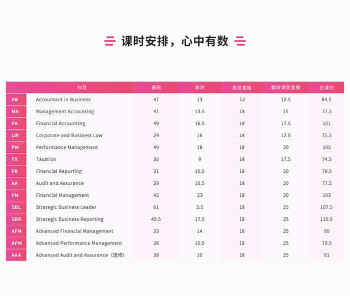 ����������ACCA�Ų��γ���ѵ���ö���