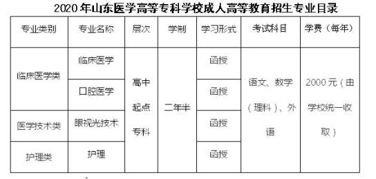 ɽҽѧߵרѧУҽѧרƱ