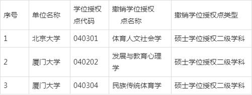 2019��ѧλ��Ȩ������˸�У������ѧλ��Ȩ���嵥